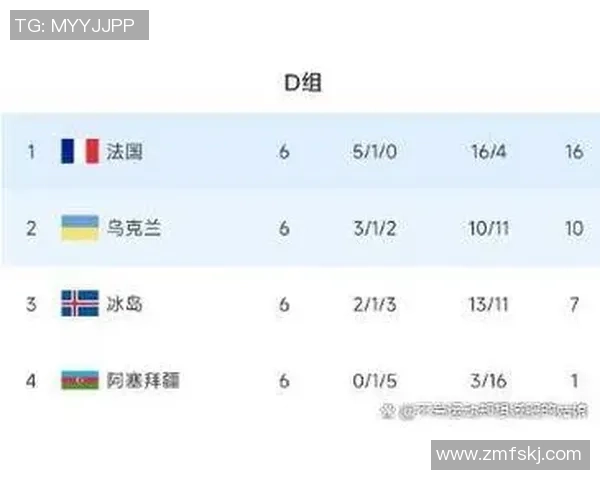 西班牙球队在联合会杯积分榜中以92分稳居第一名，领先其他对手